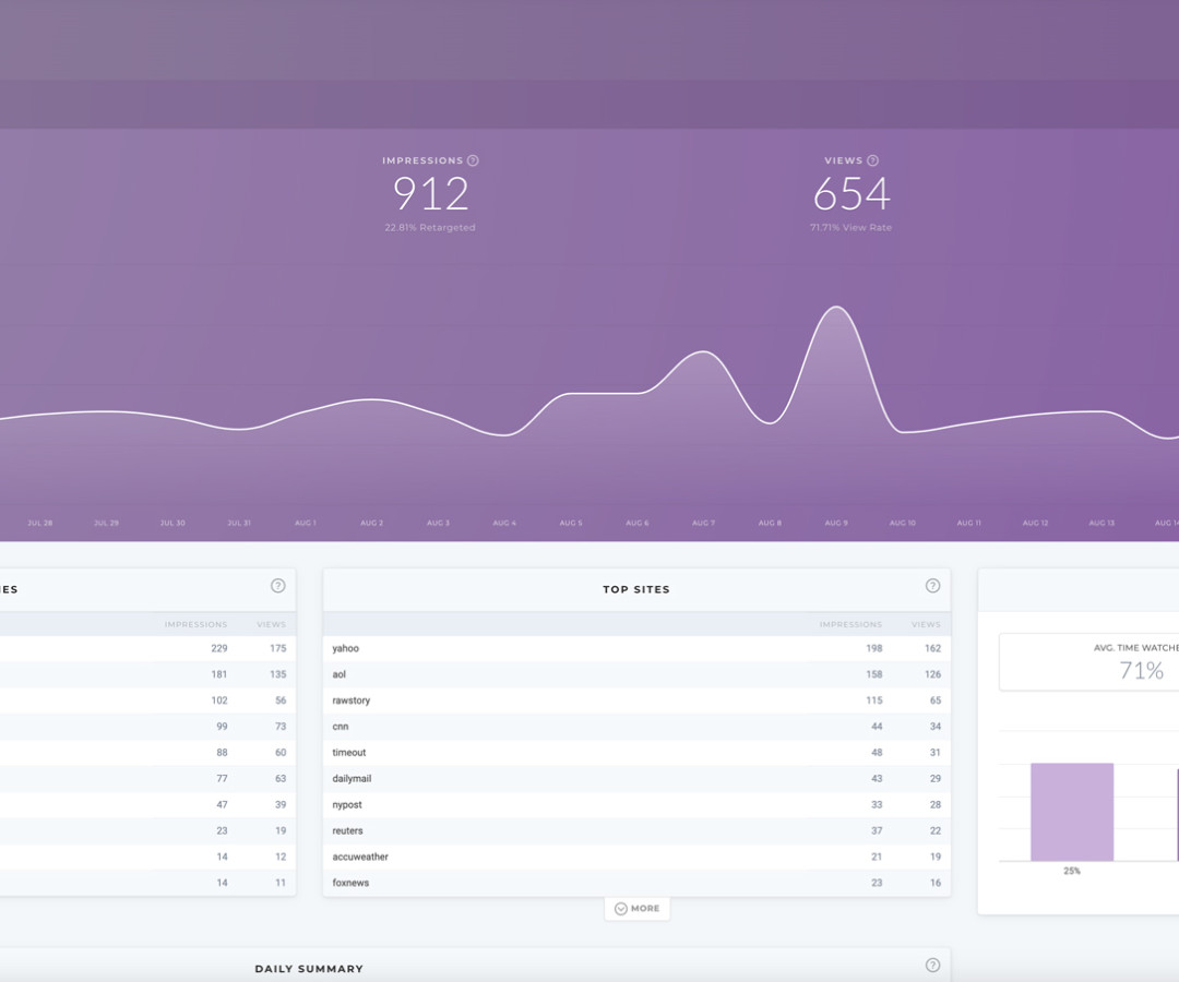 Display and Banner Ad Analytics from Discover Digital